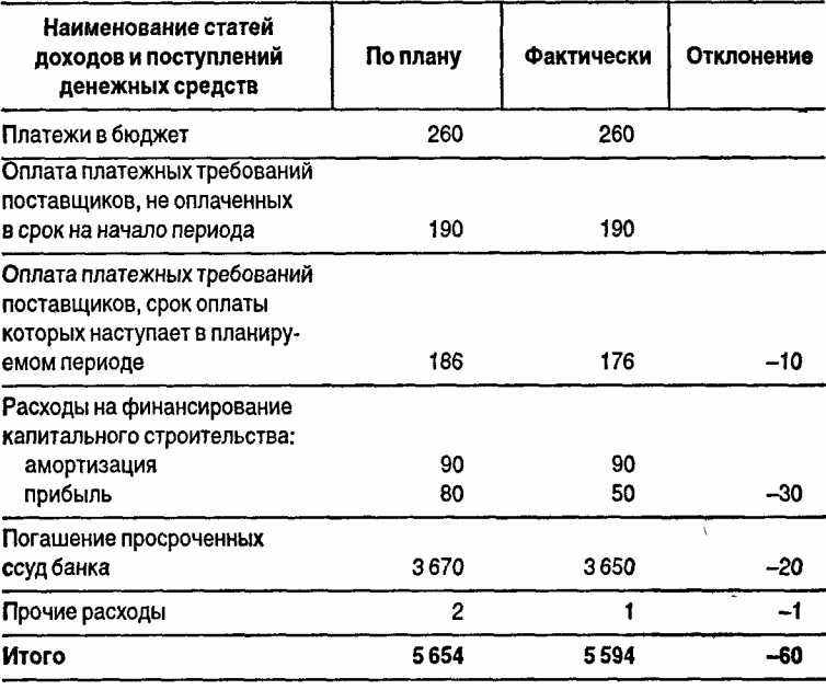 Оперативный финансовый план