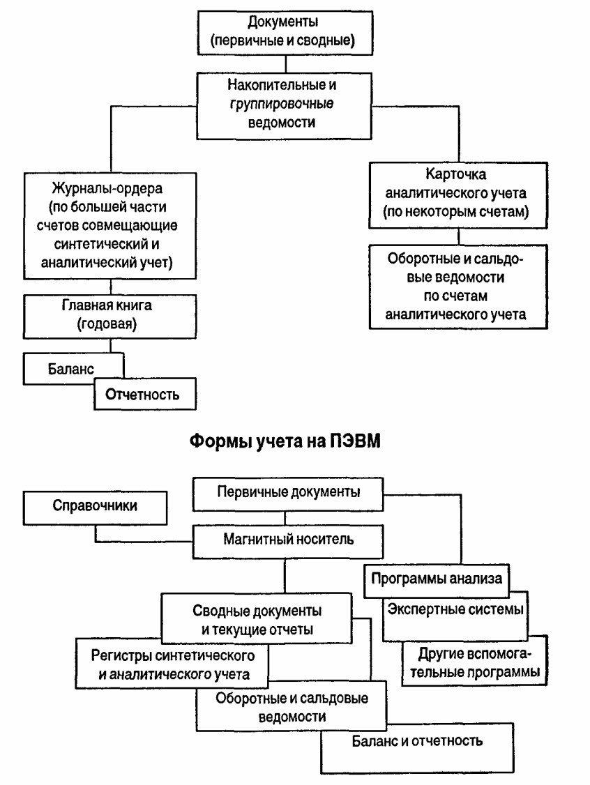 Раздел 2. Аналитический и синтетический учет