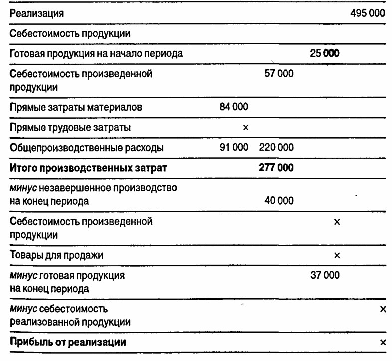 Себестоимость реализации это. Себестоимость реализованной продукции. Себестоимость реализованной продукции в балансе. Полная себестоимость реализованной продукции.