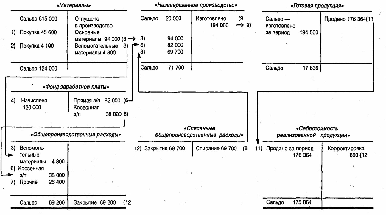 Управленческий учет Под редакцией А.Д. Шеремета, D Глава 3 Распределение  затрат и калькулирование себестоимости продукции